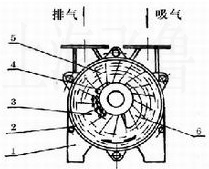 SK型水環(huán)式真空泵原理圖1